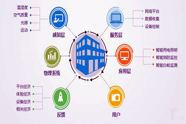 楼宇自控系统工程为什么偏向于集成化管理？