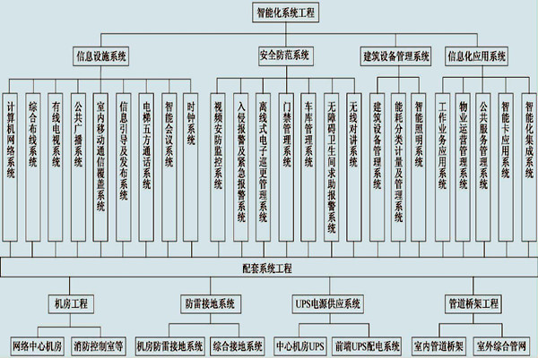 展厅楼宇控制系统的具体配置！