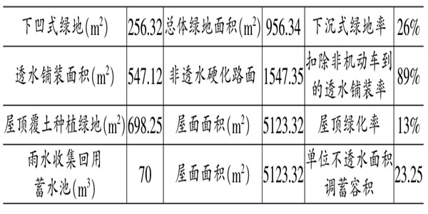 海绵城市施工阶段楼宇自控的应用！