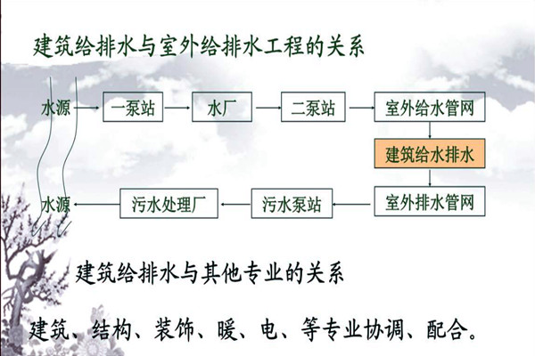 分析楼宇自动化系统的给排水需求！