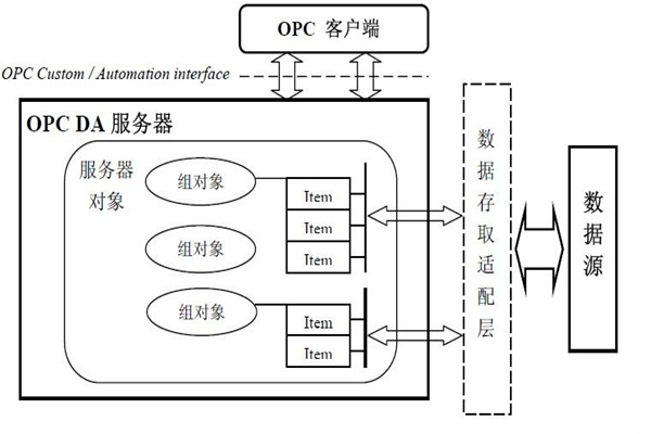 楼宇智能化系统的集成还需要仰仗OPC技术！