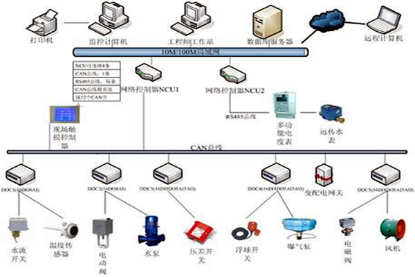 楼宇自控技术的应用现状！