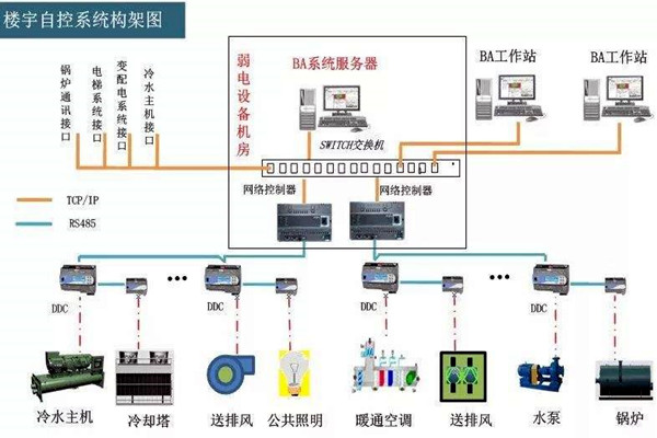 楼宇自控系统的工程范围有哪些？
