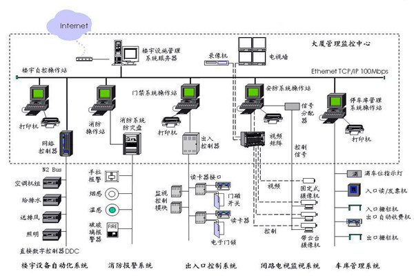 楼宇自控应该满足人们对智能楼宇的哪些需求？