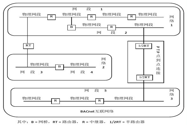 楼宇智能化系统的设备选用和协议选择问题！