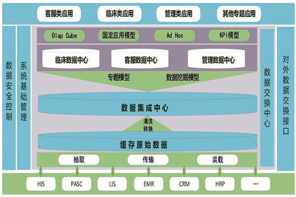 医疗机构楼宇智能化需要建设数据中心！