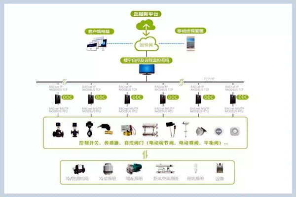 楼宇自控系统施工管理的规范化、标准化！