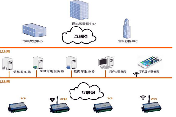 楼宇智能化系统的网络规划和平台建设！
