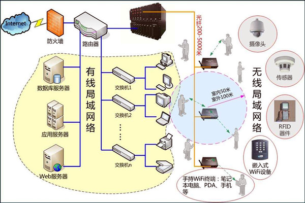 智能楼宇控制系统数字化的网络共享传输！