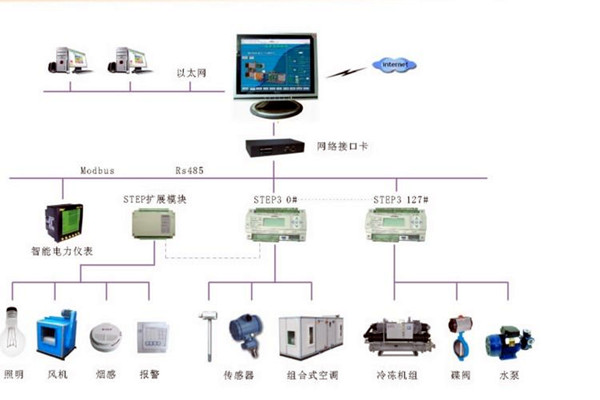 智能楼宇控制系统的调试、试运行及验收！(图2)