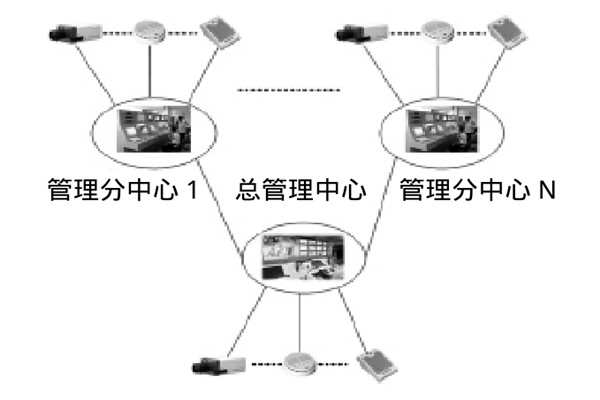 大型楼宇楼宇智能化系统的研发思路！