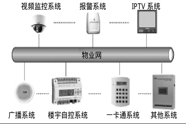 智能楼宇自控系统如何选择系统总线？