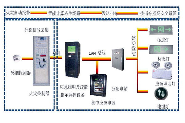 楼宇自动化系统智能疏散之能！