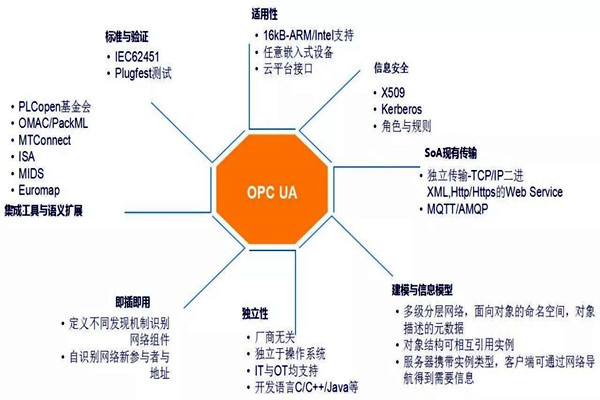 楼宇自动化系统模型的技术特点！