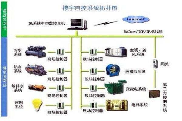 楼宇自控系统需要满足哪些运行条件？