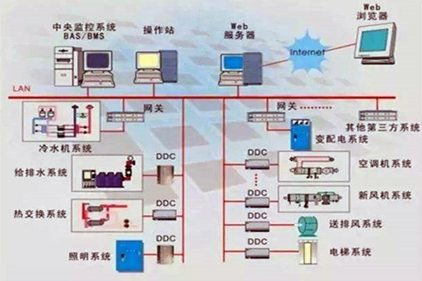 楼宇控制系统重要的四个子系统！