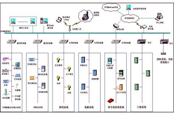 楼宇自控系统市场乱不乱，八个问题说了算！