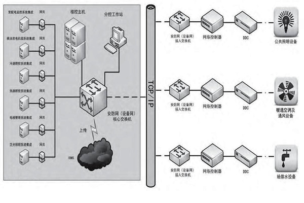 专业性低的问题对楼宇控制市场发展影响很大！