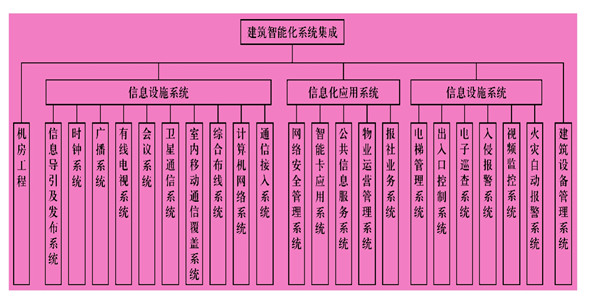 楼宇智能化系统主要由什么组成？