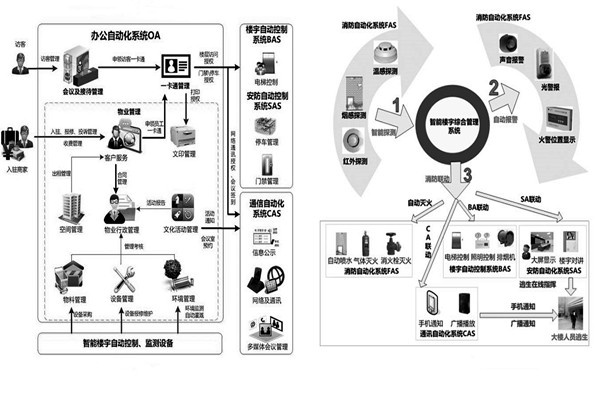 用户需求分析阶段楼宇自动化系统的工程监理！