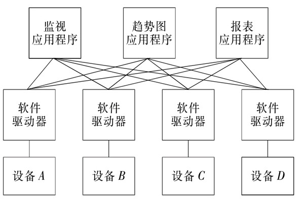 楼宇自控系统OPC的设备互联原理！