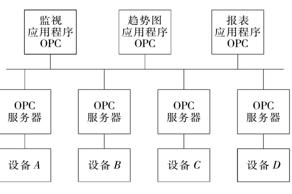 楼宇自控系统OPC的设备互联原理！