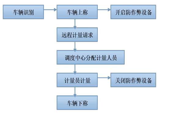 远程计量系统解决方案！(图1)