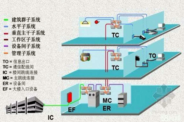 楼宇智能化系统的线路研究！
