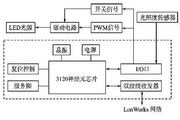 LonWorks网络结构在楼宇智能化系统的优势解读！