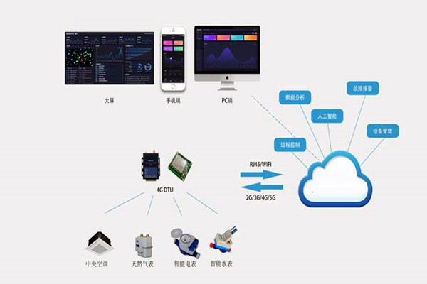 楼宇自控系统集成化技术有哪些控制策略？