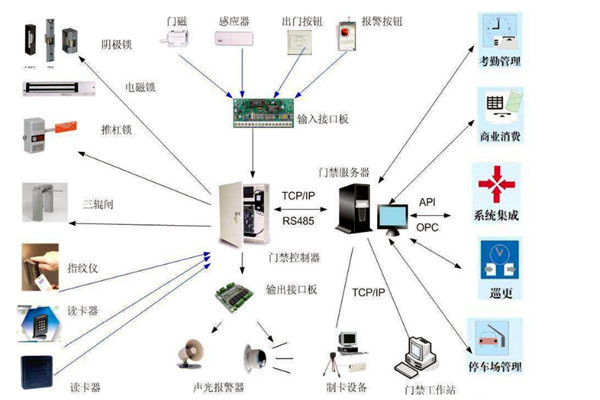 楼宇智能化系统对网络通信技术的应用体现在哪些方面？