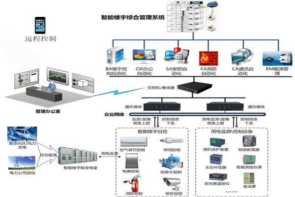 楼宇智能化系统用的两种关键技术？
