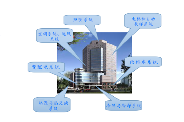 WIFI传输拍了拍楼宇控制系统！