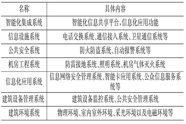 楼宇控制系统相关应用技术介绍！(图1)
