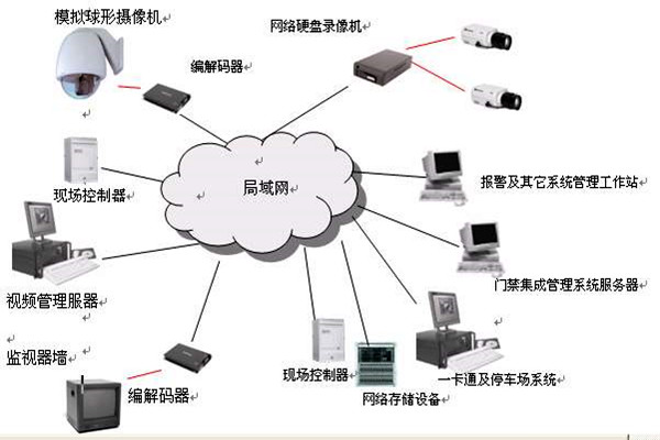 楼宇智能化系统的安全功能！(图1)