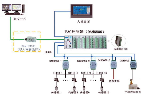楼宇控制系统现场控制器的设置标准！(图1)