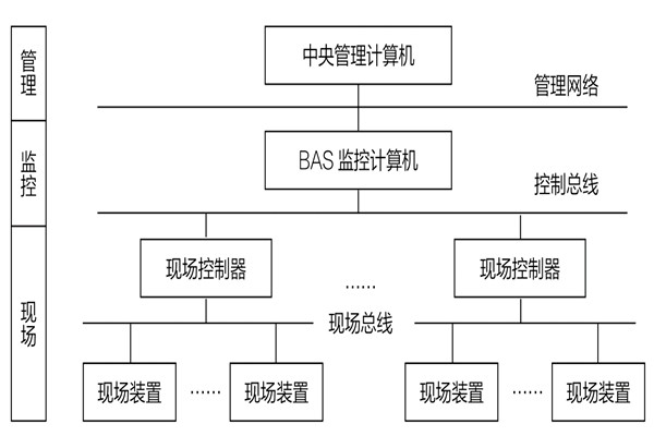 34层大厦楼宇自动化系统应用实例！(图1)