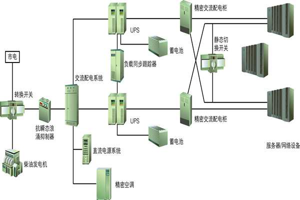 楼宇自动化过程中供配电系统节能性的实现！(图1)
