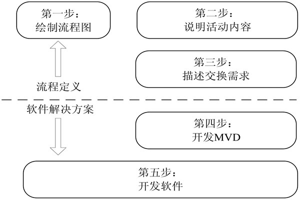 楼宇自控IDM方法的开发步骤！(图1)