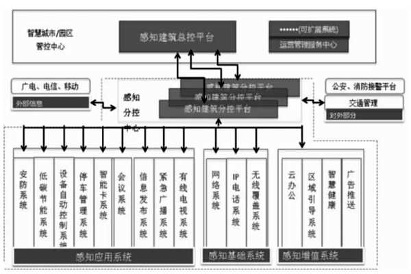 楼宇智能化结合互联网打造分级式统一管控平台！(图1)