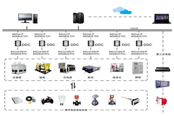 楼宇自控系统四大基本要求你需要知道！(图1)