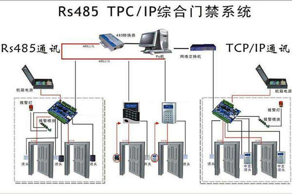 楼宇安全怎么保证？楼宇控制系统有门禁！(图1)