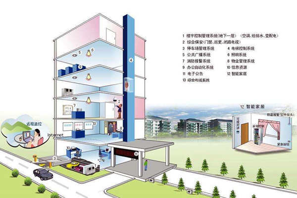 我国楼宇自控系统发展不均衡！(图1)