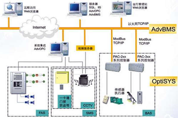 全面楼宇自动化系统的的构建！(图1)