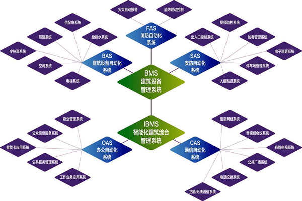楼宇自控系统的实施目标是什么？(图1)