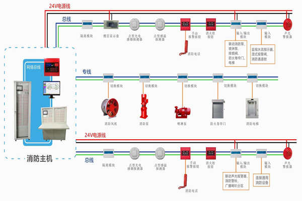 楼宇自动化对于火灾报警及消防联动系统的基本要求！(图1)