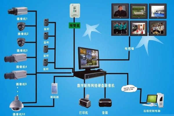 楼宇自动化视频监控系统的功能原理！(图1)