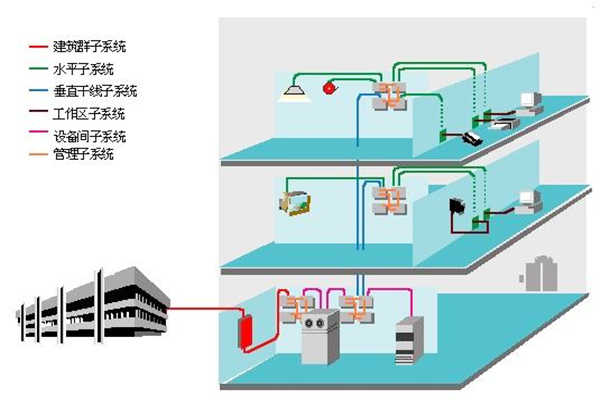 楼宇智能化过程中结构化综合布线系统的部署！(图1)