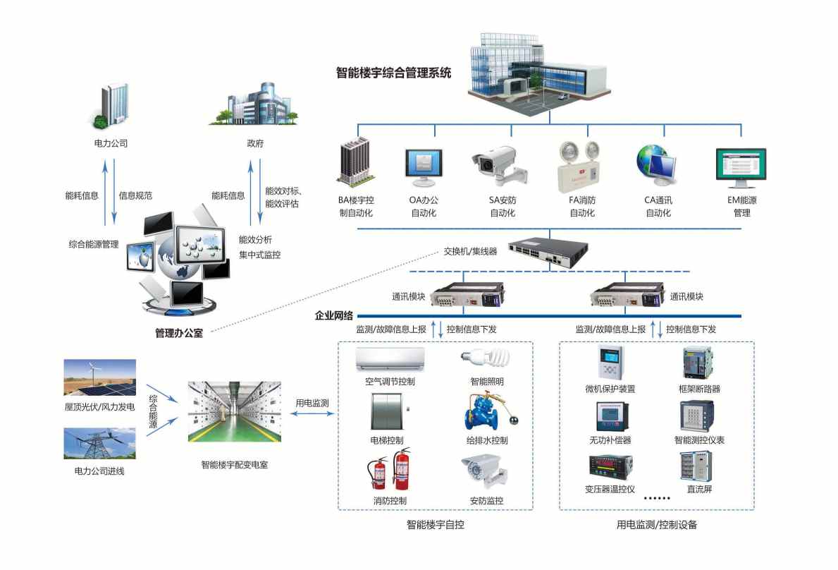楼宇自控解决方案！(图2)