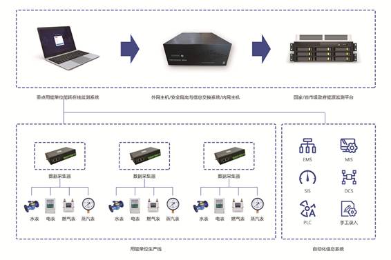 重点用能单位能耗在线监测系统解决方案！(图1)